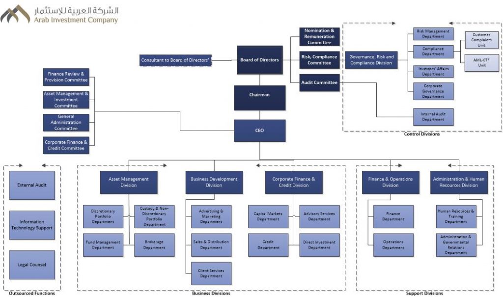 Asset Management Organization Chart